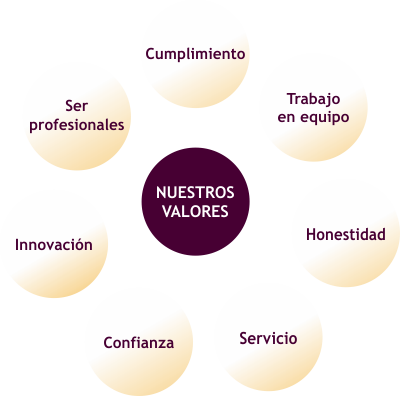 valores
